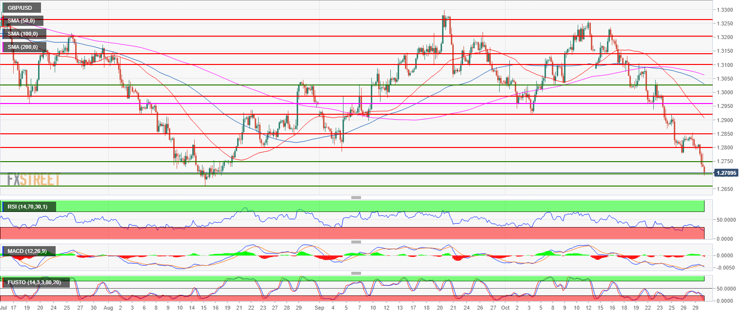 GBP/USD Technical Analysis: Cable Decimated By Bears Melting Towards ...